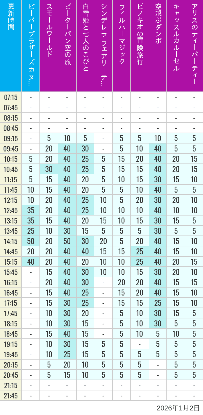 Table of wait times for it's a small world, Peter Pan's Flight, Snow White's Adventures, Fairy Tale Hall, PhilharMagic, Pinocchio's Daring Journey, Dumbo The Flying Elephant, Castle Carrousel and Alice's Tea Party on January 2, 2026, recorded by time from 7:00 am to 9:00 pm.