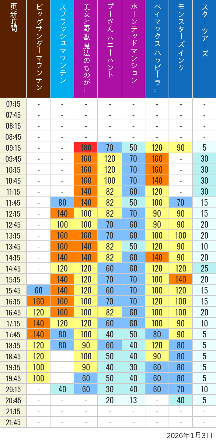 Table of wait times for Big Thunder Mountain, Splash Mountain, Beauty and the Beast, Pooh's Hunny Hunt, Haunted Mansion, Baymax, Monsters, Inc., Space Mountain, Buzz Lightyear and Star Tours on January 3, 2026, recorded by time from 7:00 am to 9:00 pm.