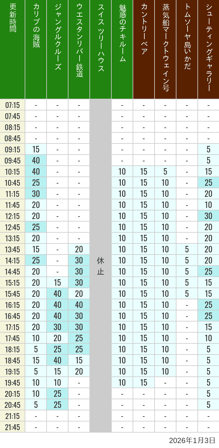 Table of wait times for Pirates of the Caribbean, Jungle Cruise, Western River Railroad, Treehouse, The Enchanted Tiki Room, Country Bear Theater, Mark Twain Riverboat, Tom Sawyer Island Rafts, Westernland Shootin' Gallery and Explorer Canoes on January 3, 2026, recorded by time from 7:00 am to 9:00 pm.