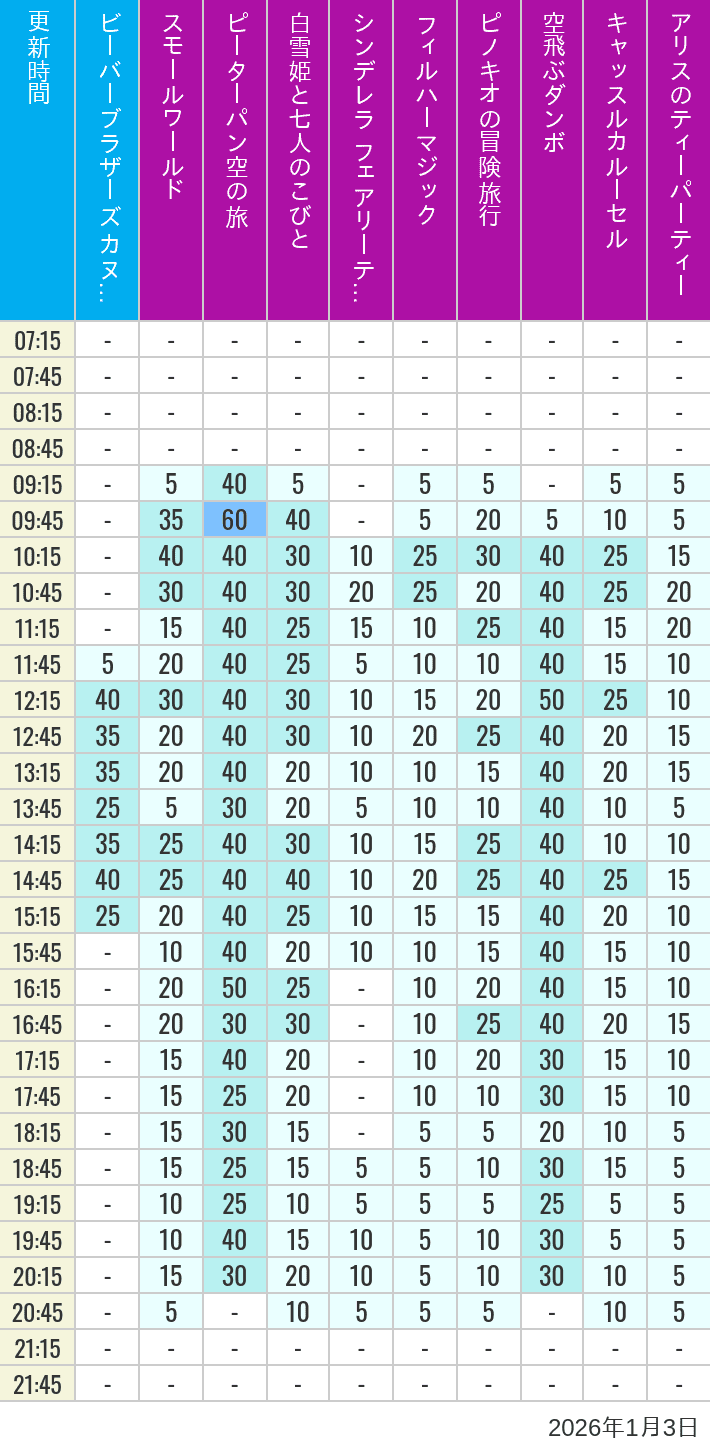 Table of wait times for it's a small world, Peter Pan's Flight, Snow White's Adventures, Fairy Tale Hall, PhilharMagic, Pinocchio's Daring Journey, Dumbo The Flying Elephant, Castle Carrousel and Alice's Tea Party on January 3, 2026, recorded by time from 7:00 am to 9:00 pm.