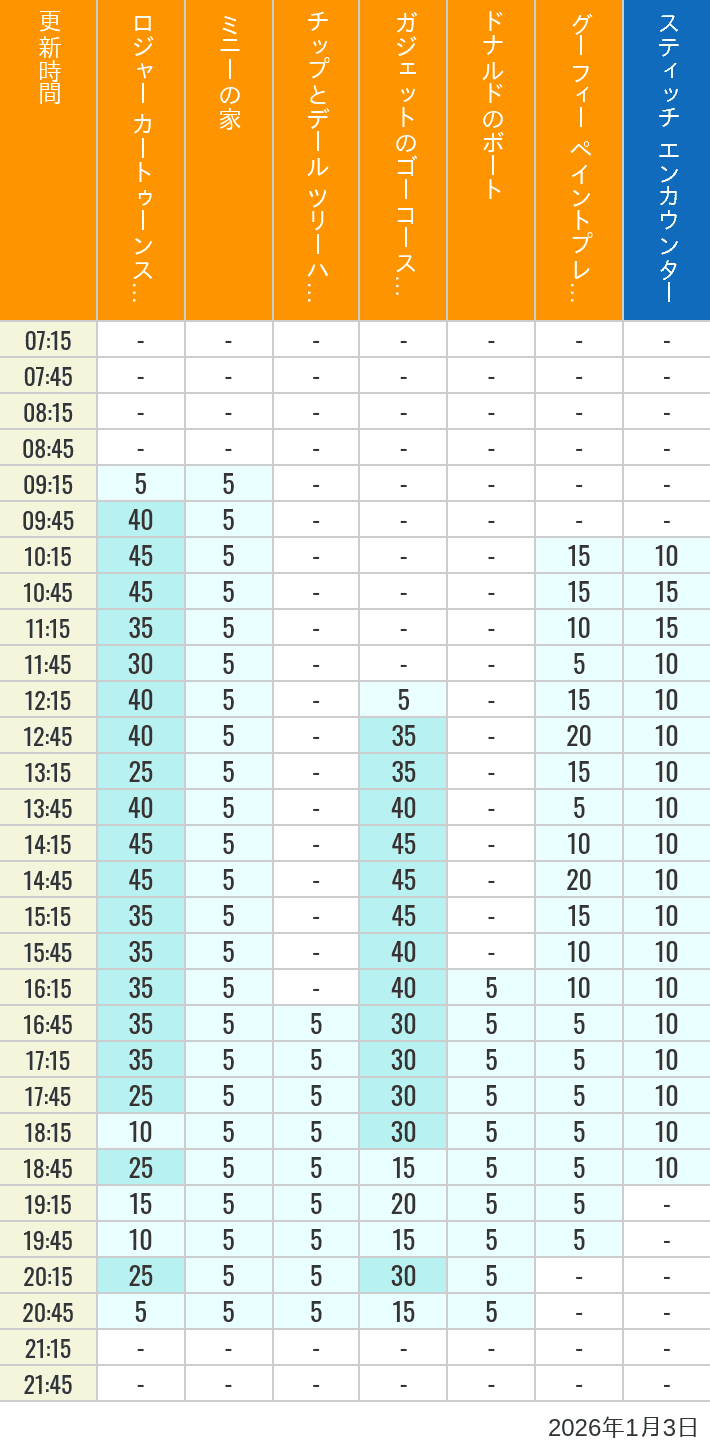 Table of wait times for Roger Rabbit's Car Toon Spin, Minnie's House, Chip 'n Dale's Treehouse, Gadget's Go Coaster, Donald's Boat, Goofy's Paint 'n' Play House and Stitch Encounter on January 3, 2026, recorded by time from 7:00 am to 9:00 pm.