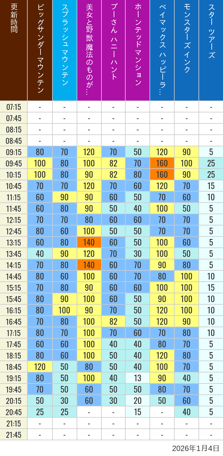 January 4, 2026, TDL Popular Attractions Wait Times Table of wait times for Big Thunder Mountain, Splash Mountain, Beauty and the Beast, Pooh's Hunny Hunt, Haunted Mansion, Baymax, Monsters, Inc., Space Mountain, Buzz Lightyear and Star Tours on January 4, 2026, recorded by time from 7:00 am to 9:00 pm.