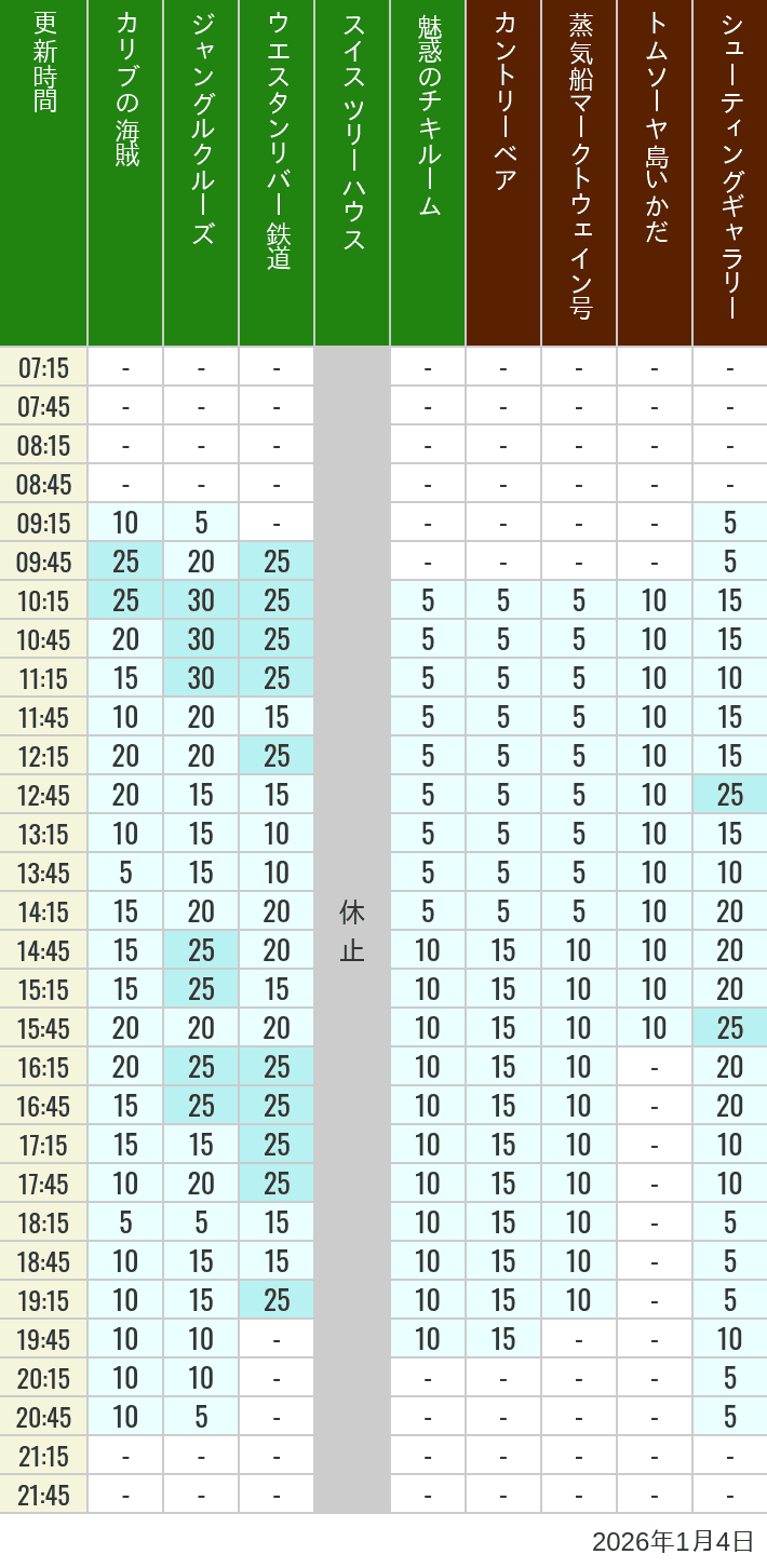 January 4, 2026, Adventureland, Westernland Wait Times Table of wait times for Pirates of the Caribbean, Jungle Cruise, Western River Railroad, Treehouse, The Enchanted Tiki Room, Country Bear Theater, Mark Twain Riverboat, Tom Sawyer Island Rafts, Westernland Shootin' Gallery and Explorer Canoes on January 4, 2026, recorded by time from 7:00 am to 9:00 pm.