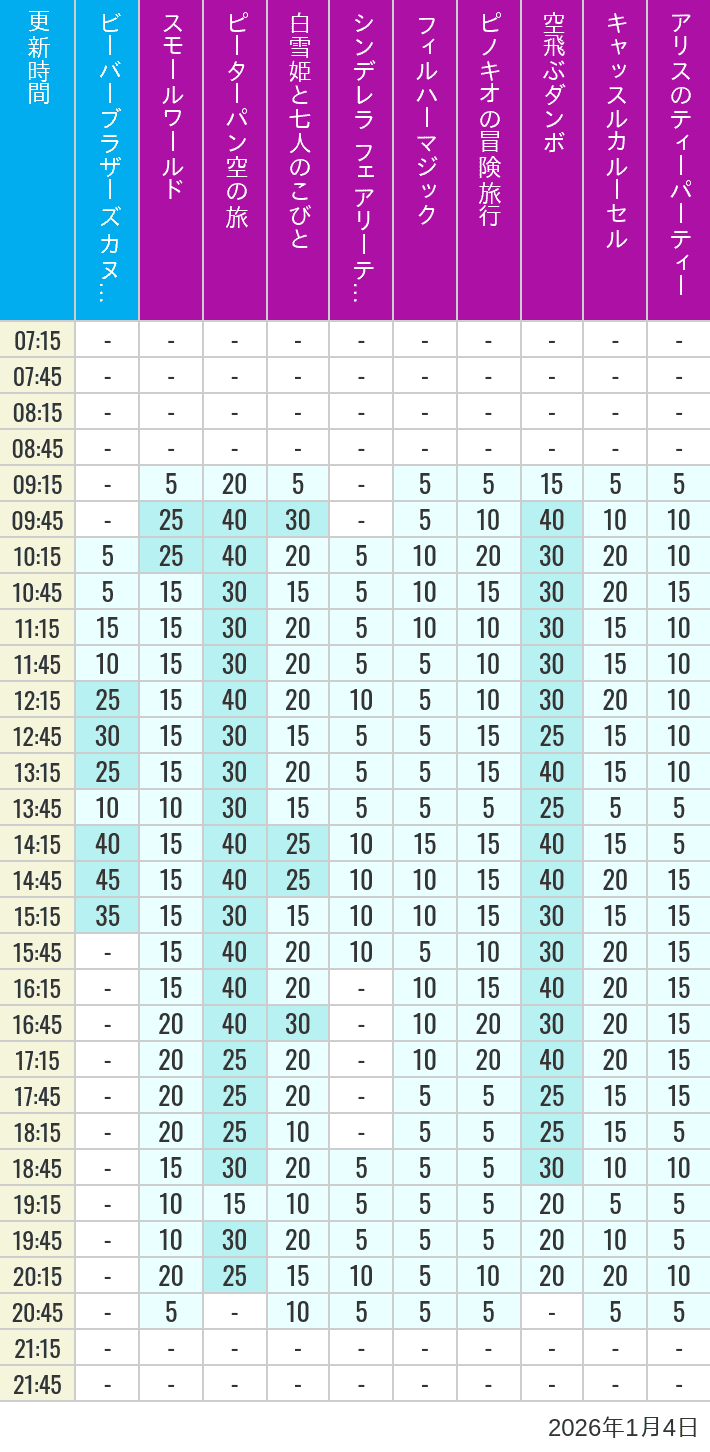 January 4, 2026, Critter Country, Fantasyland Wait Times Table of wait times for it's a small world, Peter Pan's Flight, Snow White's Adventures, Fairy Tale Hall, PhilharMagic, Pinocchio's Daring Journey, Dumbo The Flying Elephant, Castle Carrousel and Alice's Tea Party on January 4, 2026, recorded by time from 7:00 am to 9:00 pm.