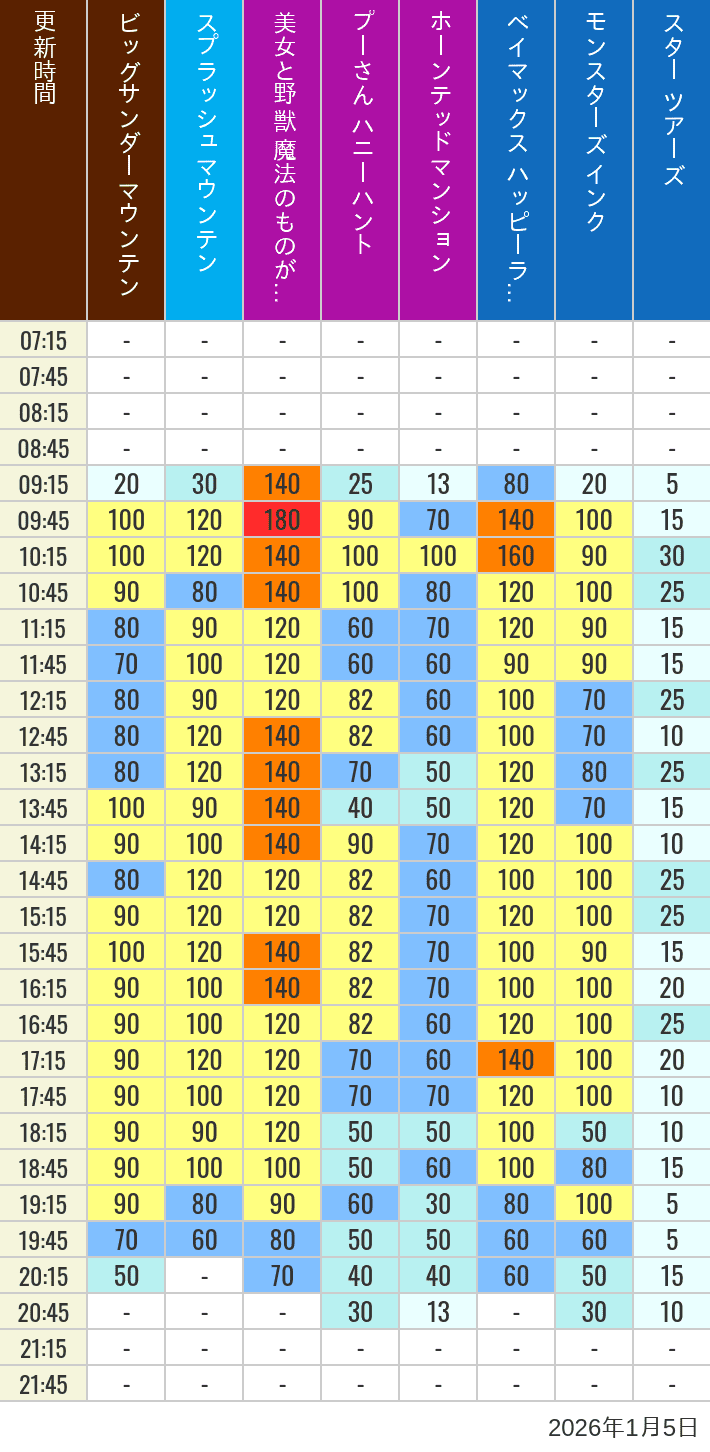 Table of wait times for Big Thunder Mountain, Splash Mountain, Beauty and the Beast, Pooh's Hunny Hunt, Haunted Mansion, Baymax, Monsters, Inc., Space Mountain, Buzz Lightyear and Star Tours on January 5, 2026, recorded by time from 7:00 am to 9:00 pm.