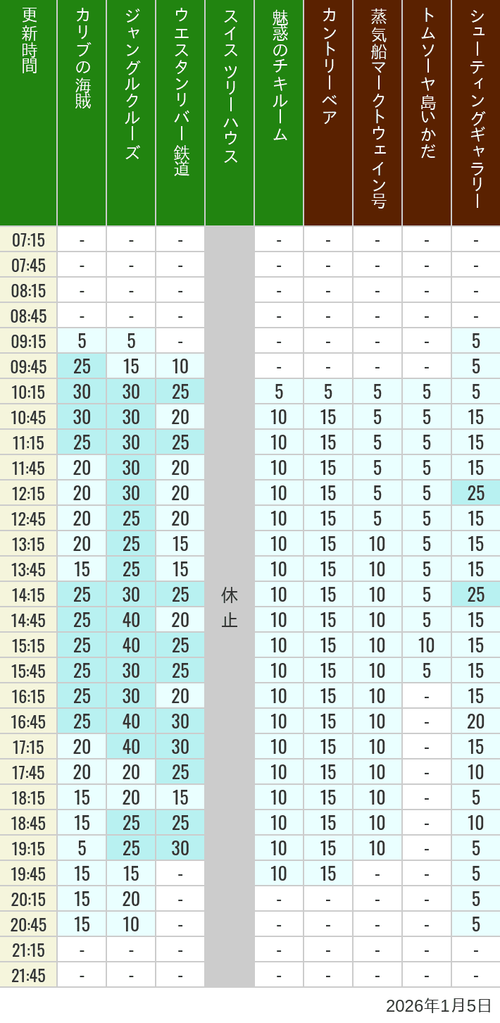 Table of wait times for Pirates of the Caribbean, Jungle Cruise, Western River Railroad, Treehouse, The Enchanted Tiki Room, Country Bear Theater, Mark Twain Riverboat, Tom Sawyer Island Rafts, Westernland Shootin' Gallery and Explorer Canoes on January 5, 2026, recorded by time from 7:00 am to 9:00 pm.