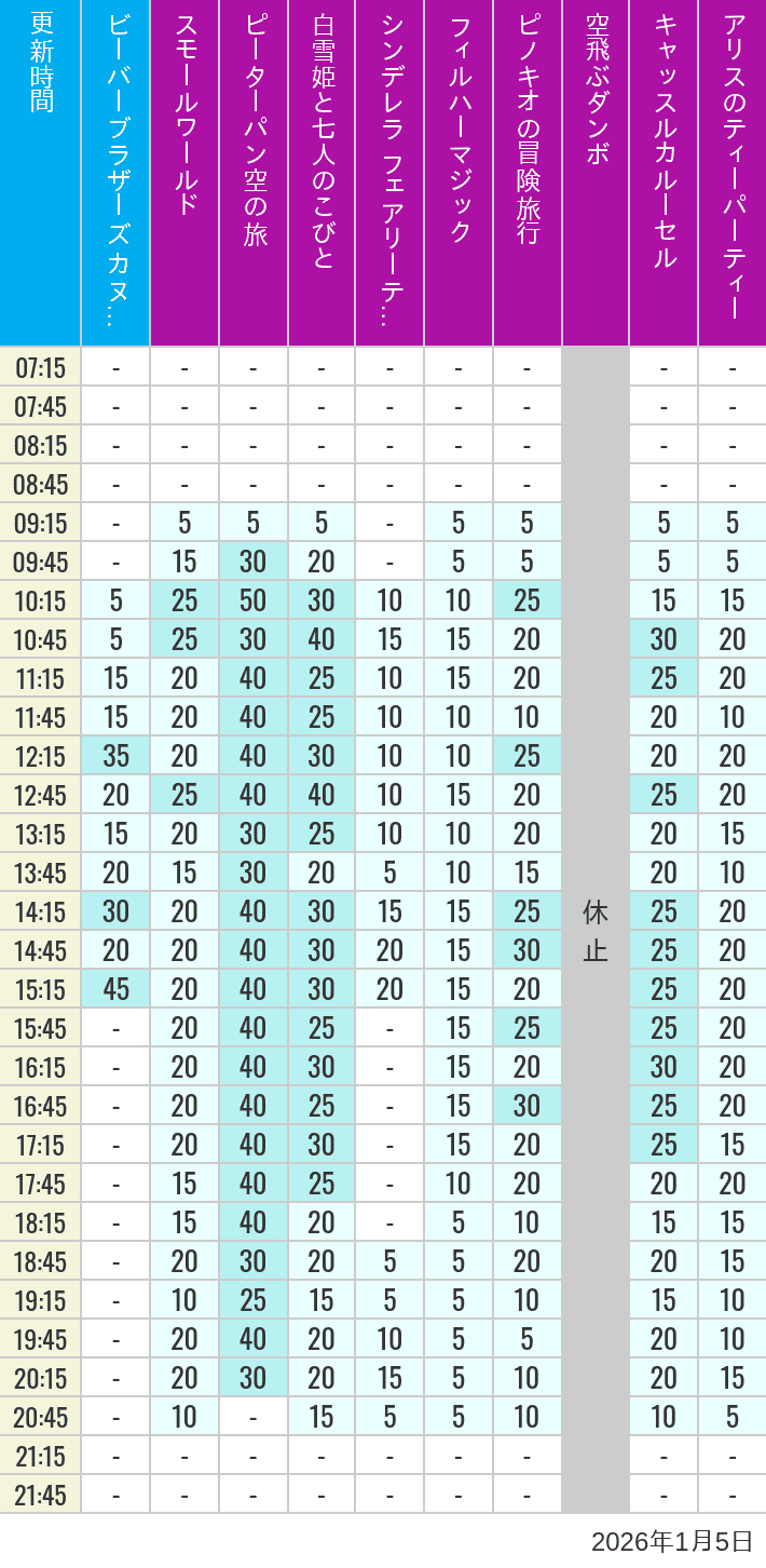 Table of wait times for it's a small world, Peter Pan's Flight, Snow White's Adventures, Fairy Tale Hall, PhilharMagic, Pinocchio's Daring Journey, Dumbo The Flying Elephant, Castle Carrousel and Alice's Tea Party on January 5, 2026, recorded by time from 7:00 am to 9:00 pm.