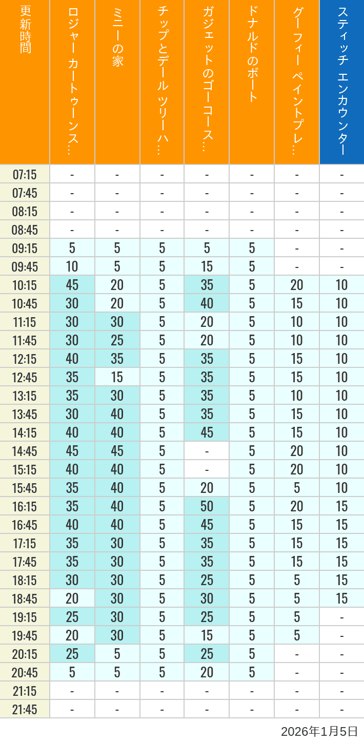 Table of wait times for Roger Rabbit's Car Toon Spin, Minnie's House, Chip 'n Dale's Treehouse, Gadget's Go Coaster, Donald's Boat, Goofy's Paint 'n' Play House and Stitch Encounter on January 5, 2026, recorded by time from 7:00 am to 9:00 pm.