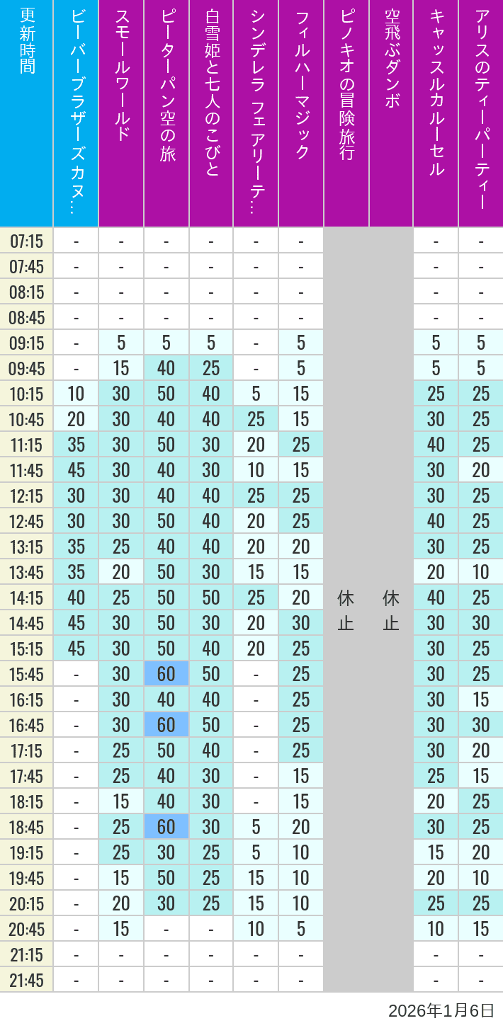 Table of wait times for it's a small world, Peter Pan's Flight, Snow White's Adventures, Fairy Tale Hall, PhilharMagic, Pinocchio's Daring Journey, Dumbo The Flying Elephant, Castle Carrousel and Alice's Tea Party on January 6, 2026, recorded by time from 7:00 am to 9:00 pm.