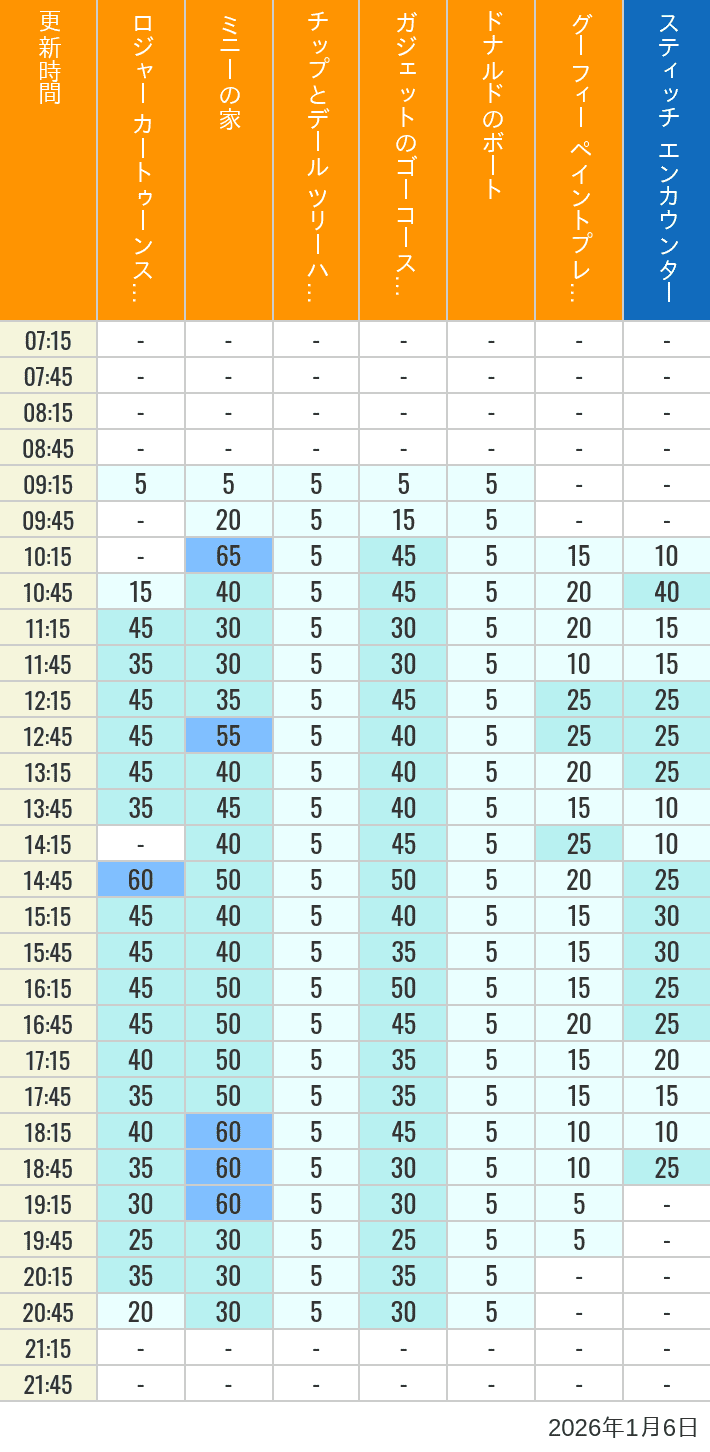 Table of wait times for Roger Rabbit's Car Toon Spin, Minnie's House, Chip 'n Dale's Treehouse, Gadget's Go Coaster, Donald's Boat, Goofy's Paint 'n' Play House and Stitch Encounter on January 6, 2026, recorded by time from 7:00 am to 9:00 pm.