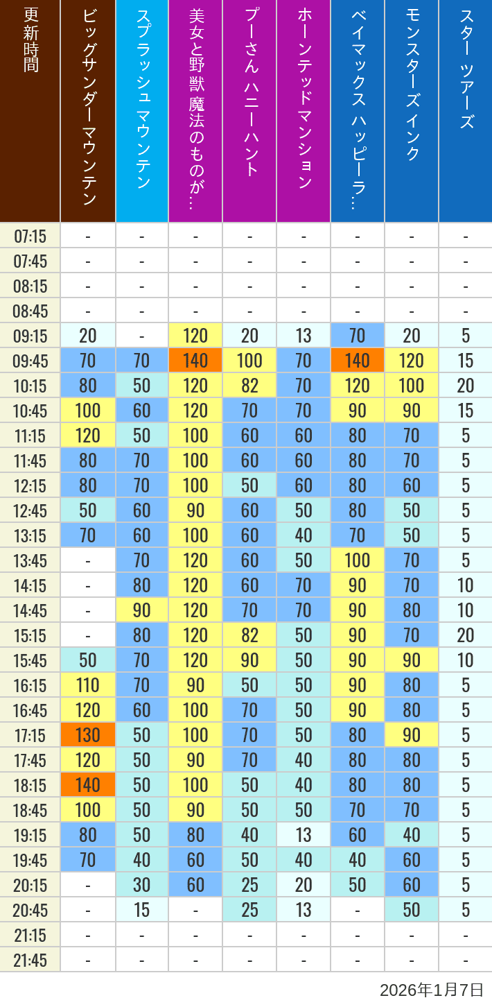 Table of wait times for Big Thunder Mountain, Splash Mountain, Beauty and the Beast, Pooh's Hunny Hunt, Haunted Mansion, Baymax, Monsters, Inc., Space Mountain, Buzz Lightyear and Star Tours on January 7, 2026, recorded by time from 7:00 am to 9:00 pm.