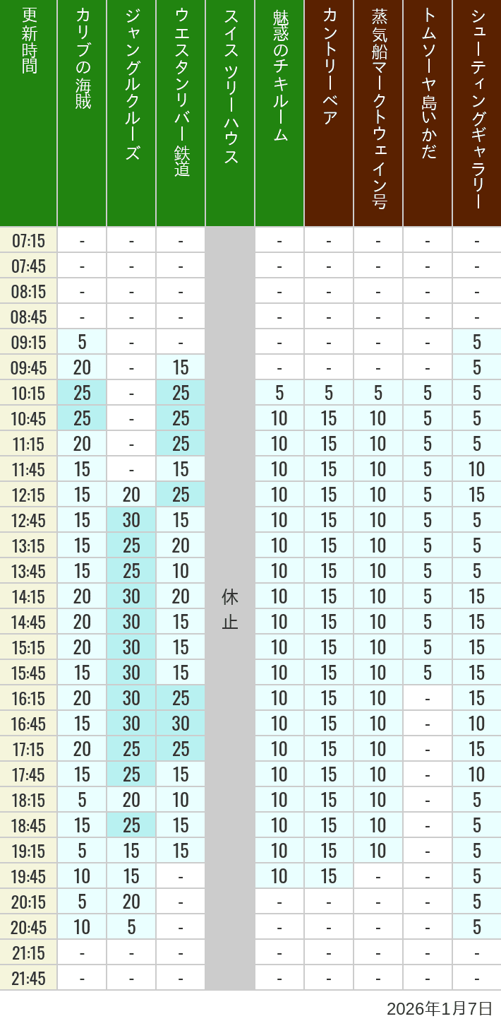 Table of wait times for Pirates of the Caribbean, Jungle Cruise, Western River Railroad, Treehouse, The Enchanted Tiki Room, Country Bear Theater, Mark Twain Riverboat, Tom Sawyer Island Rafts, Westernland Shootin' Gallery and Explorer Canoes on January 7, 2026, recorded by time from 7:00 am to 9:00 pm.