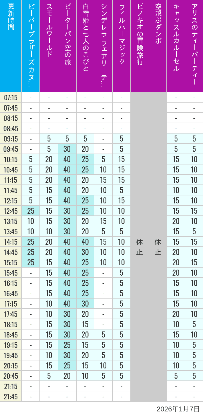 Table of wait times for it's a small world, Peter Pan's Flight, Snow White's Adventures, Fairy Tale Hall, PhilharMagic, Pinocchio's Daring Journey, Dumbo The Flying Elephant, Castle Carrousel and Alice's Tea Party on January 7, 2026, recorded by time from 7:00 am to 9:00 pm.