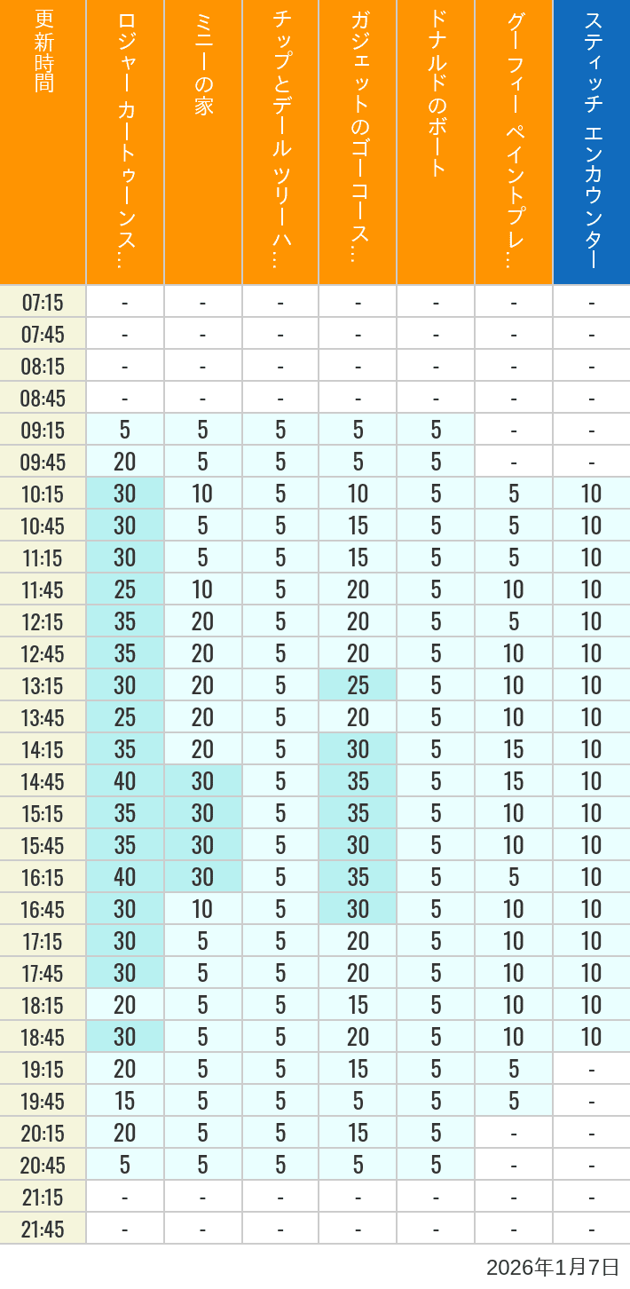 Table of wait times for Roger Rabbit's Car Toon Spin, Minnie's House, Chip 'n Dale's Treehouse, Gadget's Go Coaster, Donald's Boat, Goofy's Paint 'n' Play House and Stitch Encounter on January 7, 2026, recorded by time from 7:00 am to 9:00 pm.