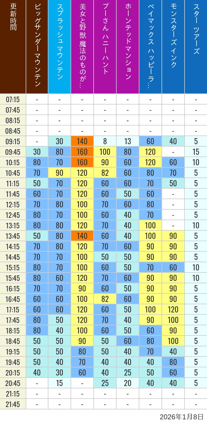 January 8, 2026, TDL Popular Attractions Wait Times Table of wait times for Big Thunder Mountain, Splash Mountain, Beauty and the Beast, Pooh's Hunny Hunt, Haunted Mansion, Baymax, Monsters, Inc., Space Mountain, Buzz Lightyear and Star Tours on January 8, 2026, recorded by time from 7:00 am to 9:00 pm.
