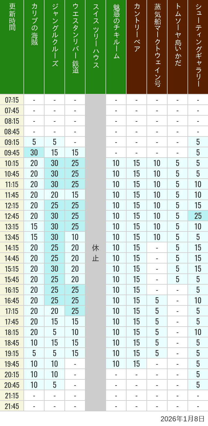January 8, 2026, Adventureland, Westernland Wait Times Table of wait times for Pirates of the Caribbean, Jungle Cruise, Western River Railroad, Treehouse, The Enchanted Tiki Room, Country Bear Theater, Mark Twain Riverboat, Tom Sawyer Island Rafts, Westernland Shootin' Gallery and Explorer Canoes on January 8, 2026, recorded by time from 7:00 am to 9:00 pm.