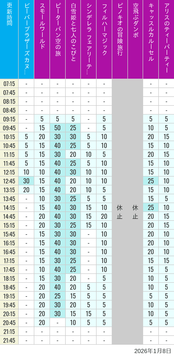 January 8, 2026, Critter Country, Fantasyland Wait Times Table of wait times for it's a small world, Peter Pan's Flight, Snow White's Adventures, Fairy Tale Hall, PhilharMagic, Pinocchio's Daring Journey, Dumbo The Flying Elephant, Castle Carrousel and Alice's Tea Party on January 8, 2026, recorded by time from 7:00 am to 9:00 pm.