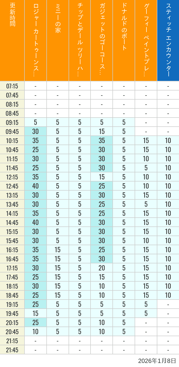 January 8, 2026, Toontown, Tomorrowland Wait Times Table of wait times for Roger Rabbit's Car Toon Spin, Minnie's House, Chip 'n Dale's Treehouse, Gadget's Go Coaster, Donald's Boat, Goofy's Paint 'n' Play House and Stitch Encounter on January 8, 2026, recorded by time from 7:00 am to 9:00 pm.