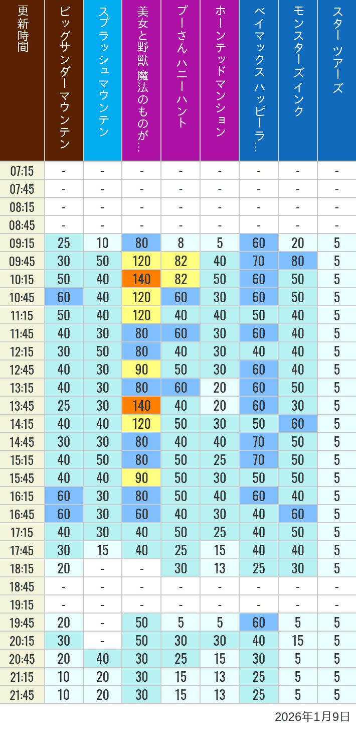 Table of wait times for Big Thunder Mountain, Splash Mountain, Beauty and the Beast, Pooh's Hunny Hunt, Haunted Mansion, Baymax, Monsters, Inc., Space Mountain, Buzz Lightyear and Star Tours on January 9, 2026, recorded by time from 7:00 am to 9:00 pm.