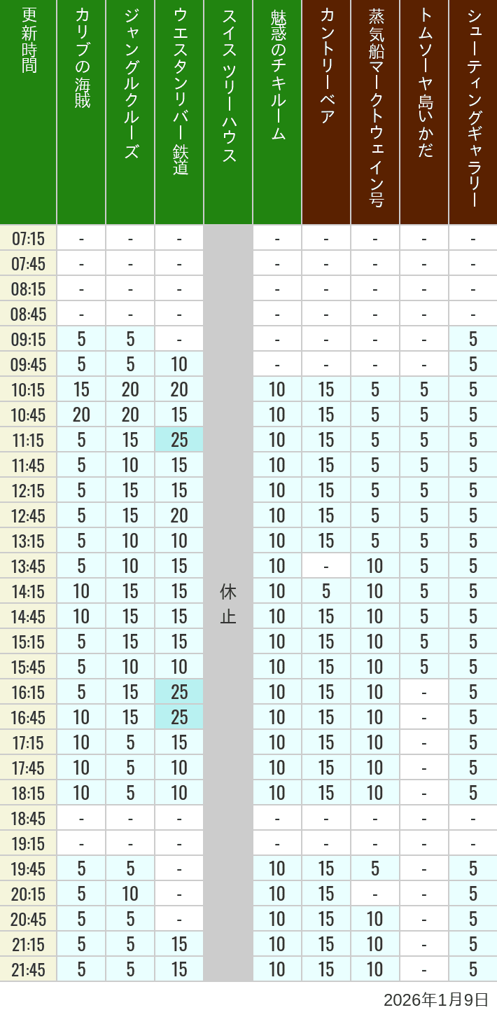 Table of wait times for Pirates of the Caribbean, Jungle Cruise, Western River Railroad, Treehouse, The Enchanted Tiki Room, Country Bear Theater, Mark Twain Riverboat, Tom Sawyer Island Rafts, Westernland Shootin' Gallery and Explorer Canoes on January 9, 2026, recorded by time from 7:00 am to 9:00 pm.