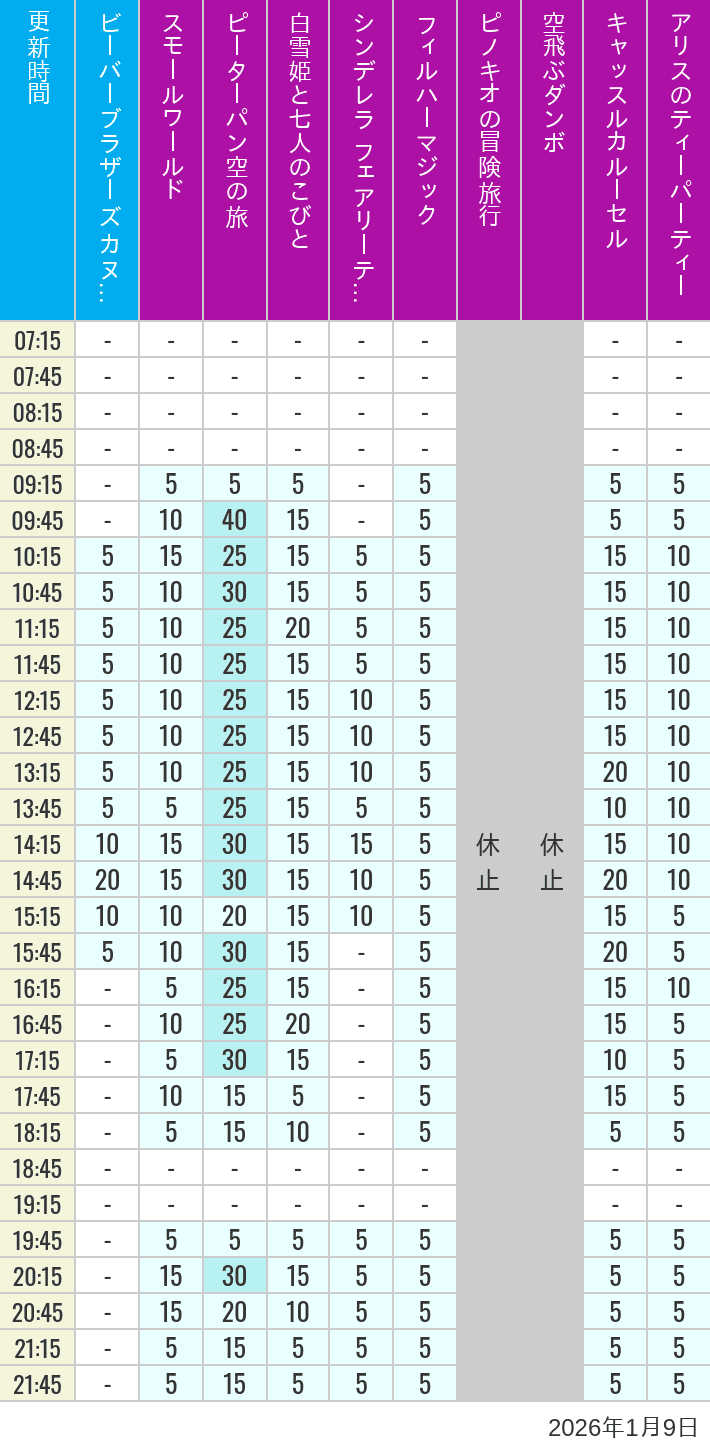 Table of wait times for it's a small world, Peter Pan's Flight, Snow White's Adventures, Fairy Tale Hall, PhilharMagic, Pinocchio's Daring Journey, Dumbo The Flying Elephant, Castle Carrousel and Alice's Tea Party on January 9, 2026, recorded by time from 7:00 am to 9:00 pm.