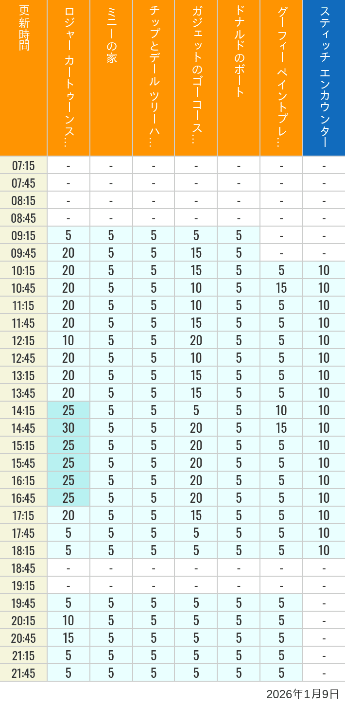 Table of wait times for Roger Rabbit's Car Toon Spin, Minnie's House, Chip 'n Dale's Treehouse, Gadget's Go Coaster, Donald's Boat, Goofy's Paint 'n' Play House and Stitch Encounter on January 9, 2026, recorded by time from 7:00 am to 9:00 pm.