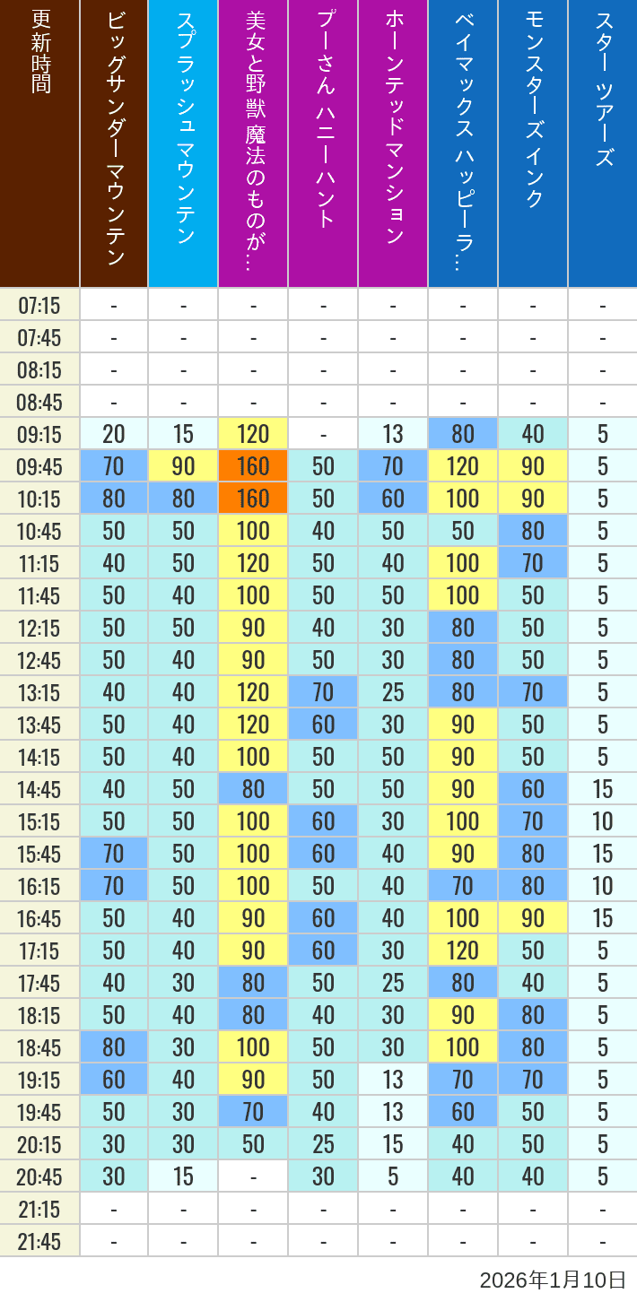 Table of wait times for Big Thunder Mountain, Splash Mountain, Beauty and the Beast, Pooh's Hunny Hunt, Haunted Mansion, Baymax, Monsters, Inc., Space Mountain, Buzz Lightyear and Star Tours on January 10, 2026, recorded by time from 7:00 am to 9:00 pm.