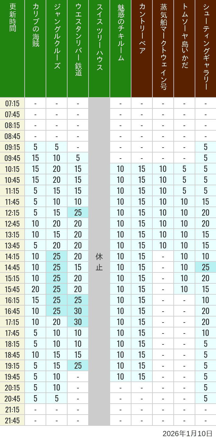 Table of wait times for Pirates of the Caribbean, Jungle Cruise, Western River Railroad, Treehouse, The Enchanted Tiki Room, Country Bear Theater, Mark Twain Riverboat, Tom Sawyer Island Rafts, Westernland Shootin' Gallery and Explorer Canoes on January 10, 2026, recorded by time from 7:00 am to 9:00 pm.