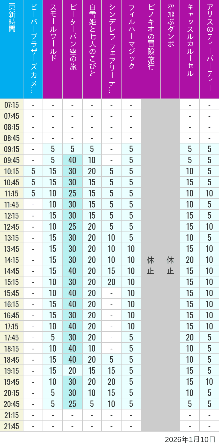 Table of wait times for it's a small world, Peter Pan's Flight, Snow White's Adventures, Fairy Tale Hall, PhilharMagic, Pinocchio's Daring Journey, Dumbo The Flying Elephant, Castle Carrousel and Alice's Tea Party on January 10, 2026, recorded by time from 7:00 am to 9:00 pm.