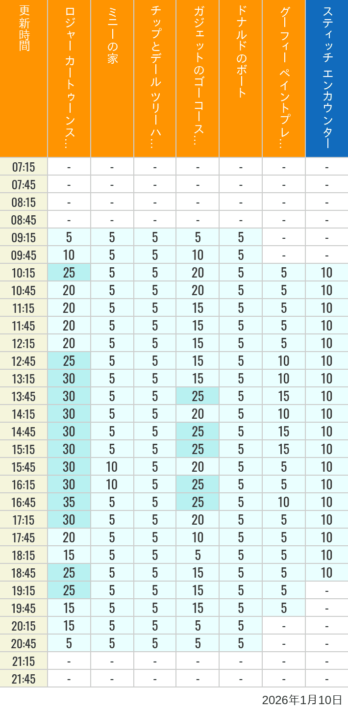 Table of wait times for Roger Rabbit's Car Toon Spin, Minnie's House, Chip 'n Dale's Treehouse, Gadget's Go Coaster, Donald's Boat, Goofy's Paint 'n' Play House and Stitch Encounter on January 10, 2026, recorded by time from 7:00 am to 9:00 pm.