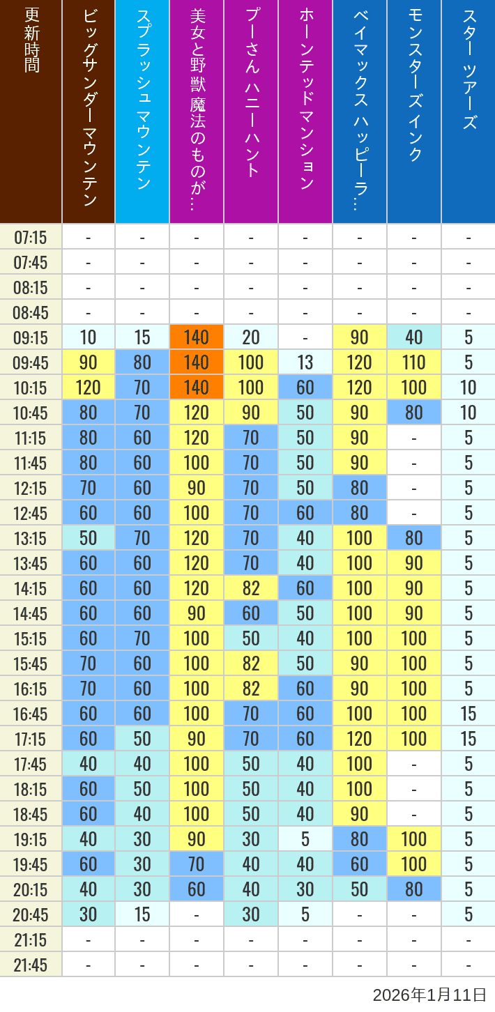 2026年1月11日（日）の美女と野獣 魔法のものがたり ベイマックス ハッピーライド スプラッシュマウンテン ビッグサンダーマウンテン モンスターズ インク スペースマウンテン バズライトイヤー アストロブラスター スター ツアーズ プーさん ハニーハント ホーンテッドマンションの待ち時間を7時から21時まで時間別に記録した表