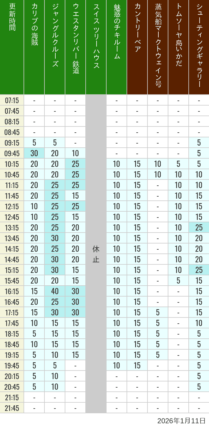 2026年1月11日（日）のカリブの海賊 カントリーベア 蒸気船マークトウェイン号 ジャングルクルーズ トムソーヤ島いかだ ウエスタンリバー鉄道 スイス ツリーハウス シューティングギャラリー 魅惑のチキルームの待ち時間を7時から21時まで時間別に記録した表