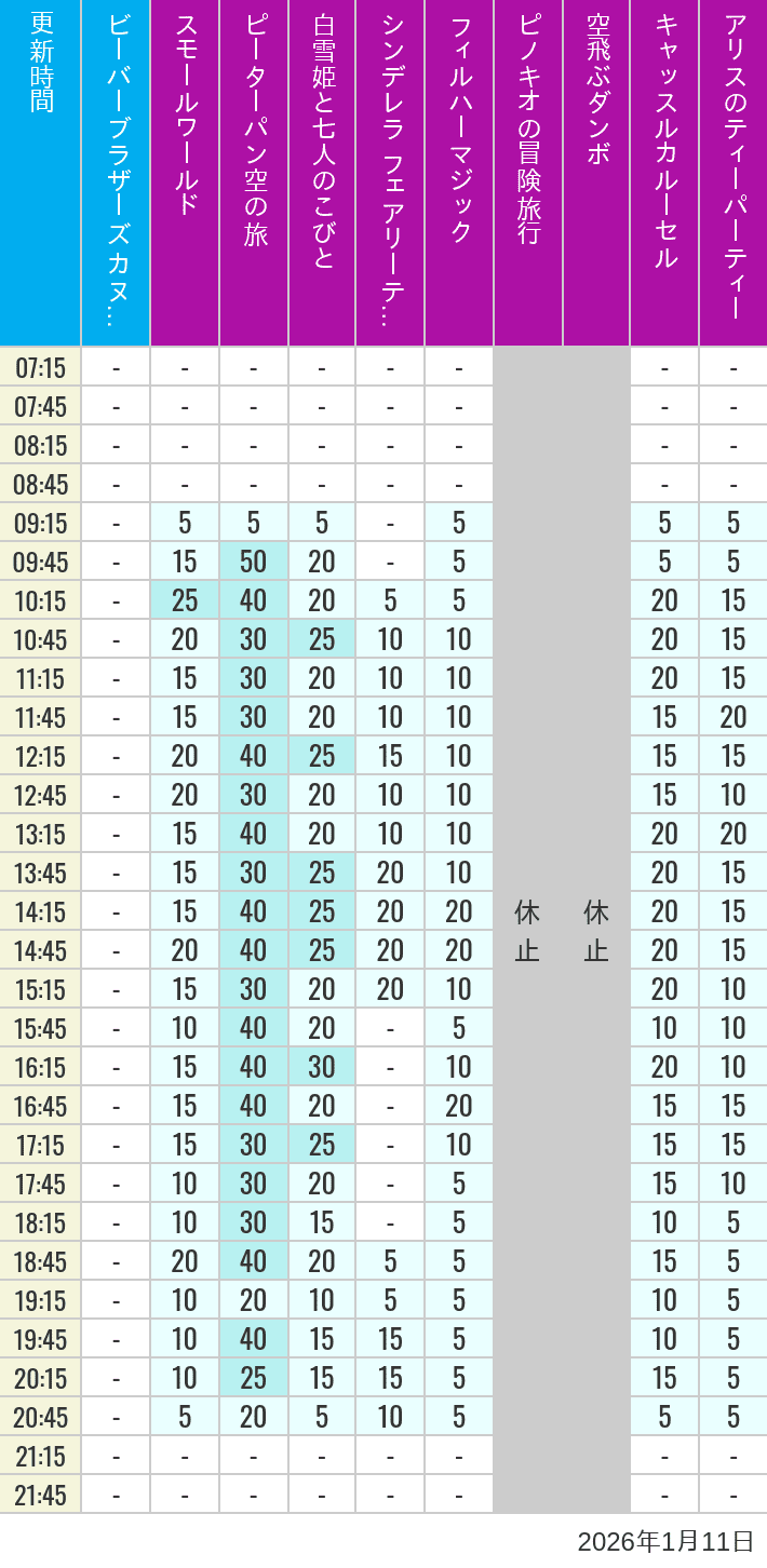 2026年1月11日（日）のビーバーブラザーズ カヌー探険 スモールワールド ピーターパン空の旅 白雪姫と七人のこびと シンデレラ フェアリーテイル ホール フィルハーマジック ピノキオの冒険旅行 空飛ぶダンボ キャッスルカルーセル アリスのティーパーティーの待ち時間を7時から21時まで時間別に記録した表