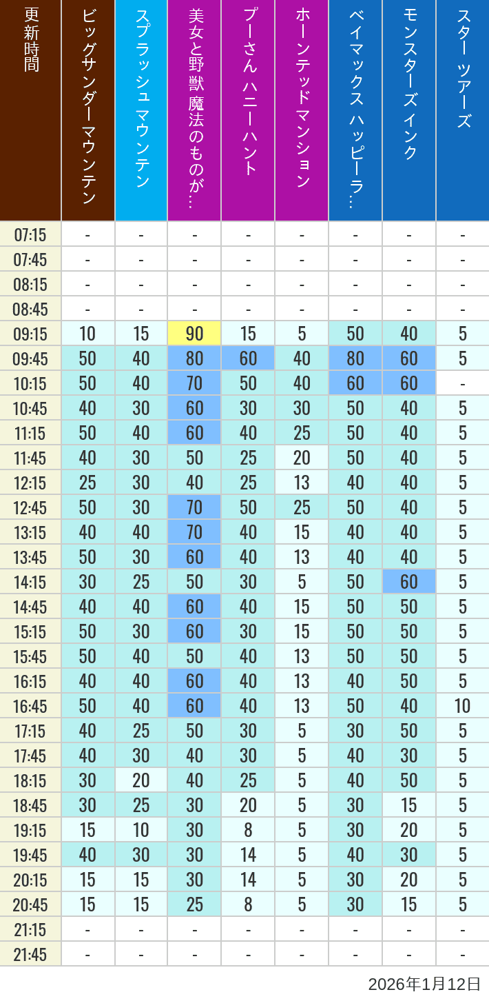 2026年1月12日（月）の美女と野獣 魔法のものがたり ベイマックス ハッピーライド スプラッシュマウンテン ビッグサンダーマウンテン モンスターズ インク スペースマウンテン バズライトイヤー アストロブラスター スター ツアーズ プーさん ハニーハント ホーンテッドマンションの待ち時間を7時から21時まで時間別に記録した表