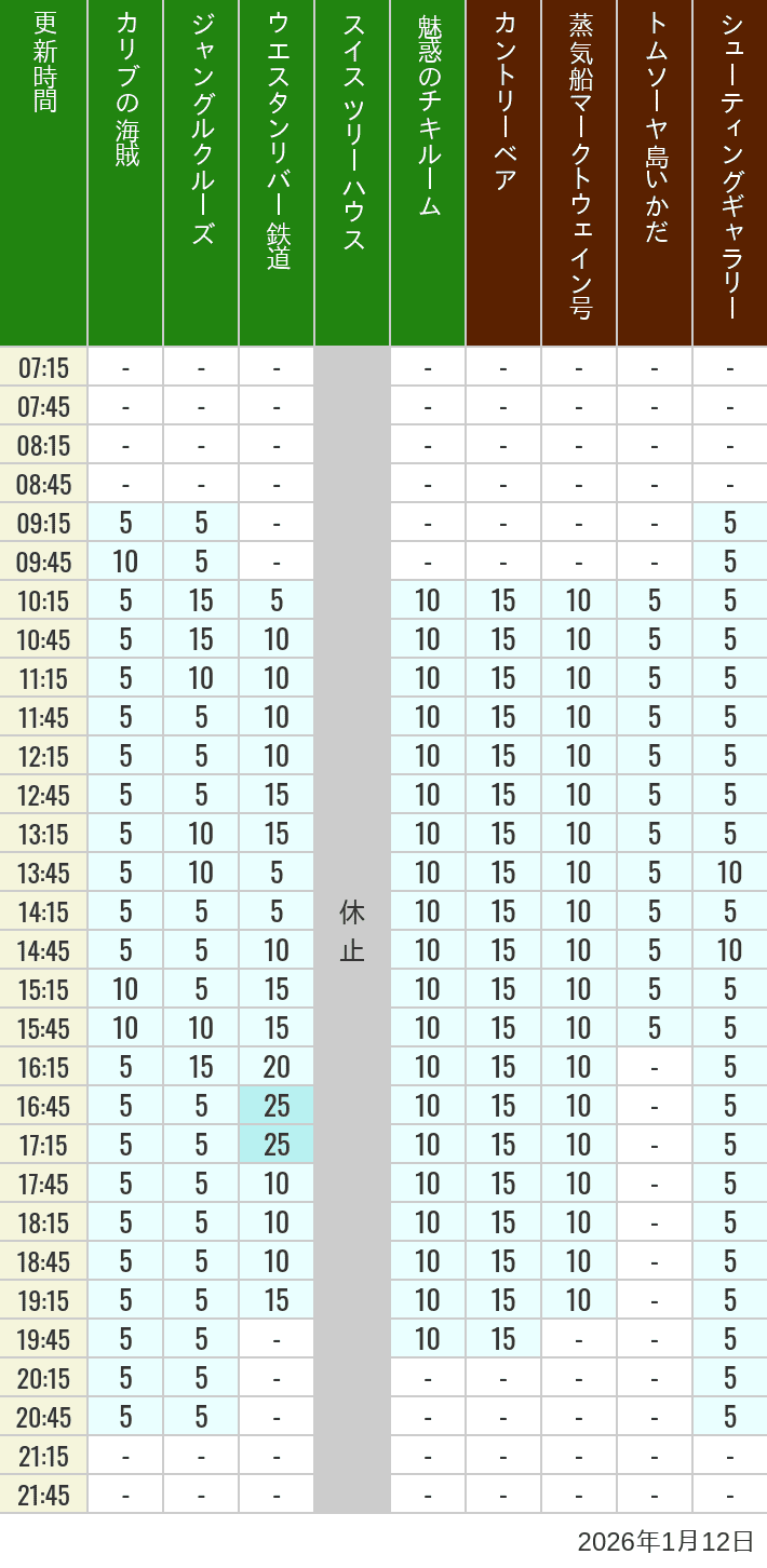 2026年1月12日（月）のカリブの海賊 カントリーベア 蒸気船マークトウェイン号 ジャングルクルーズ トムソーヤ島いかだ ウエスタンリバー鉄道 スイス ツリーハウス シューティングギャラリー 魅惑のチキルームの待ち時間を7時から21時まで時間別に記録した表
