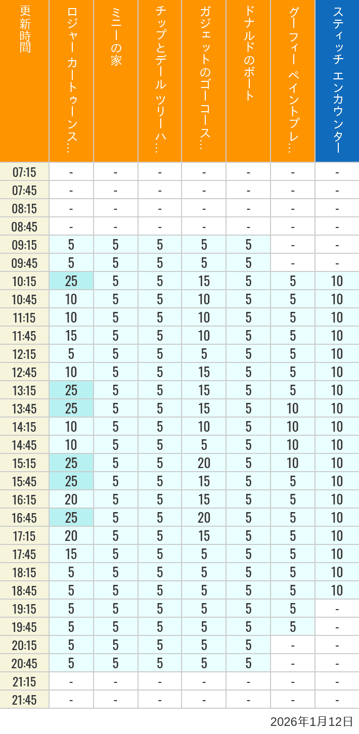2026年1月12日（月）のハッピーフェア ラボ ロジャー カートゥーンスピン ミニーの家 チップとデール ツリーハウス ガジェットのゴーコースター ドナルドのボート グーフィー ペイントプレイハウス の待ち時間を7時から21時まで時間別に記録した表
