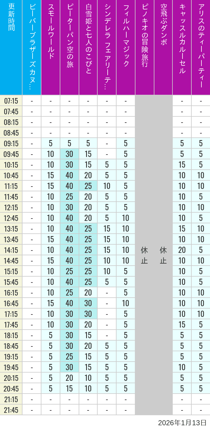 Table of wait times for it's a small world, Peter Pan's Flight, Snow White's Adventures, Fairy Tale Hall, PhilharMagic, Pinocchio's Daring Journey, Dumbo The Flying Elephant, Castle Carrousel and Alice's Tea Party on January 13, 2026, recorded by time from 7:00 am to 9:00 pm.