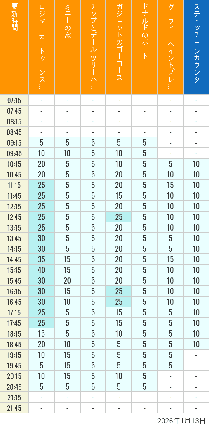 Table of wait times for Roger Rabbit's Car Toon Spin, Minnie's House, Chip 'n Dale's Treehouse, Gadget's Go Coaster, Donald's Boat, Goofy's Paint 'n' Play House and Stitch Encounter on January 13, 2026, recorded by time from 7:00 am to 9:00 pm.