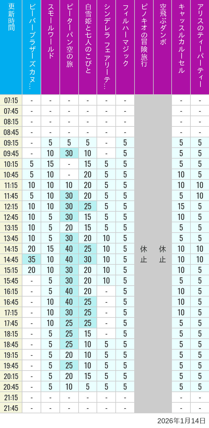 2026年1月14日（水）のビーバーブラザーズ カヌー探険 スモールワールド ピーターパン空の旅 白雪姫と七人のこびと シンデレラ フェアリーテイル ホール フィルハーマジック ピノキオの冒険旅行 空飛ぶダンボ キャッスルカルーセル アリスのティーパーティーの待ち時間を7時から21時まで時間別に記録した表