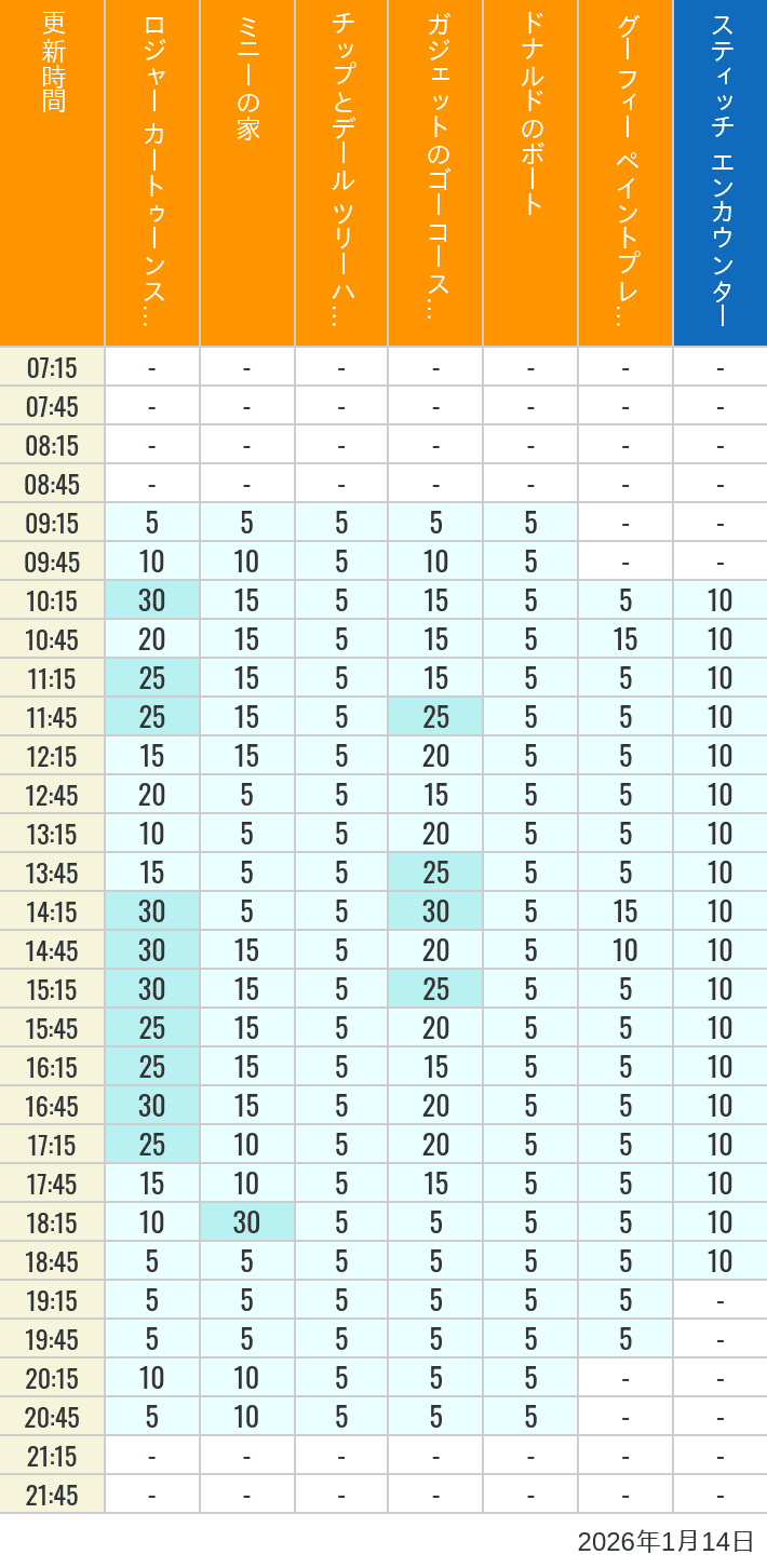 2026年1月14日（水）のハッピーフェア ラボ ロジャー カートゥーンスピン ミニーの家 チップとデール ツリーハウス ガジェットのゴーコースター ドナルドのボート グーフィー ペイントプレイハウス の待ち時間を7時から21時まで時間別に記録した表