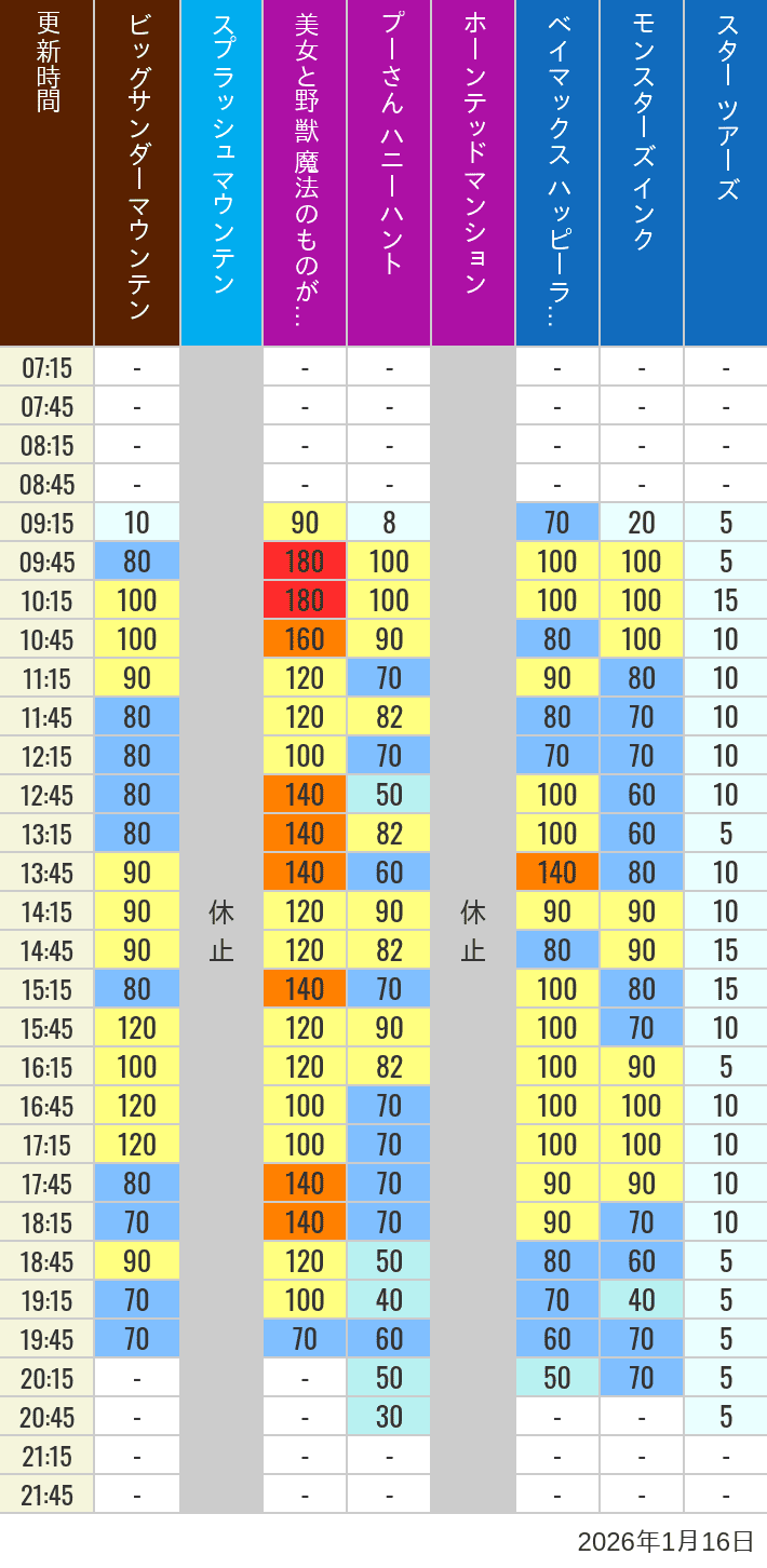 2026年1月16日（金）の美女と野獣 魔法のものがたり ベイマックス ハッピーライド スプラッシュマウンテン ビッグサンダーマウンテン モンスターズ インク スペースマウンテン バズライトイヤー アストロブラスター スター ツアーズ プーさん ハニーハント ホーンテッドマンションの待ち時間を7時から21時まで時間別に記録した表