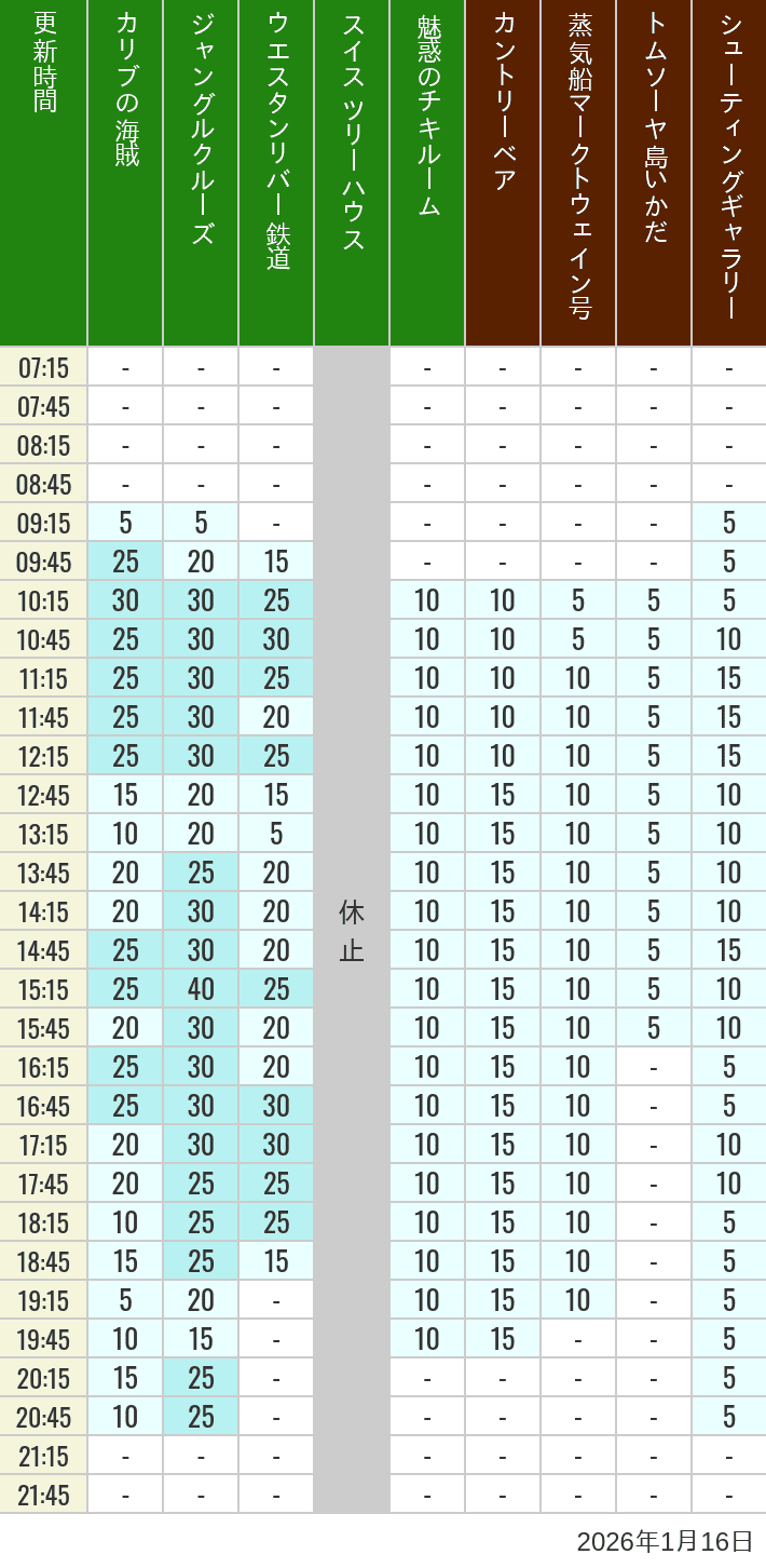 2026年1月16日（金）のカリブの海賊 カントリーベア 蒸気船マークトウェイン号 ジャングルクルーズ トムソーヤ島いかだ ウエスタンリバー鉄道 スイス ツリーハウス シューティングギャラリー 魅惑のチキルームの待ち時間を7時から21時まで時間別に記録した表