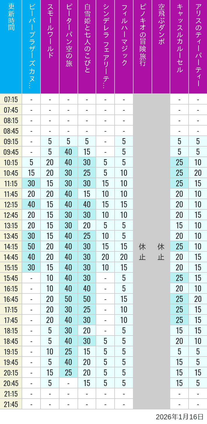 2026年1月16日（金）のビーバーブラザーズ カヌー探険 スモールワールド ピーターパン空の旅 白雪姫と七人のこびと シンデレラ フェアリーテイル ホール フィルハーマジック ピノキオの冒険旅行 空飛ぶダンボ キャッスルカルーセル アリスのティーパーティーの待ち時間を7時から21時まで時間別に記録した表