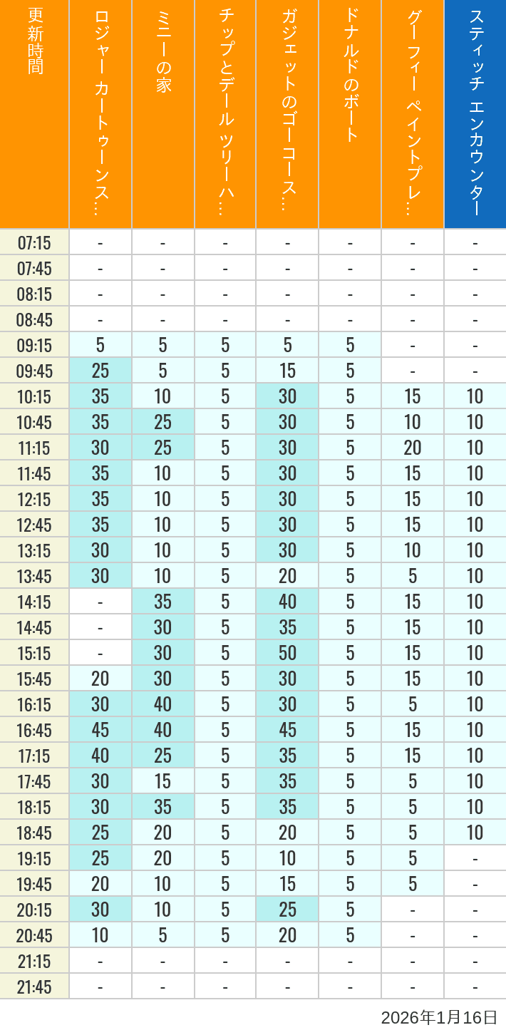 2026年1月16日（金）のハッピーフェア ラボ ロジャー カートゥーンスピン ミニーの家 チップとデール ツリーハウス ガジェットのゴーコースター ドナルドのボート グーフィー ペイントプレイハウス の待ち時間を7時から21時まで時間別に記録した表