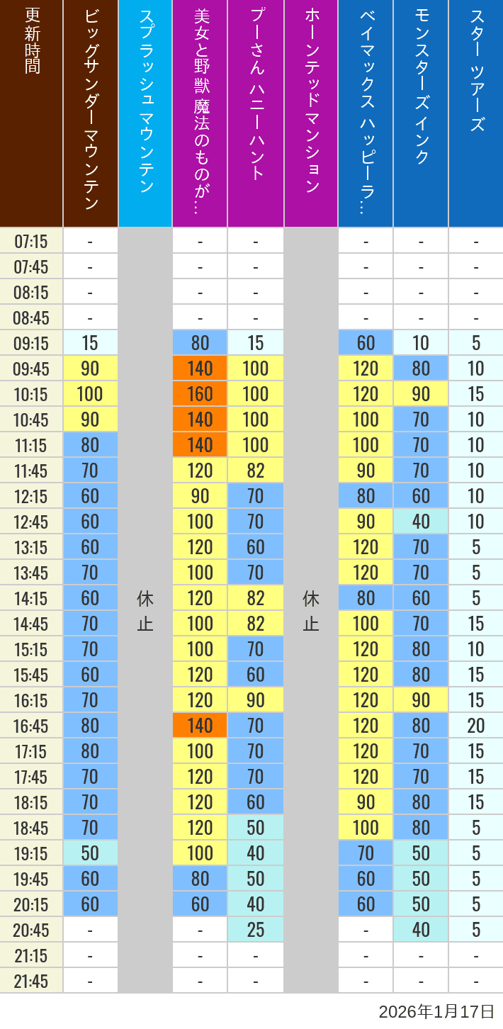 2026年1月17日（土）の美女と野獣 魔法のものがたり ベイマックス ハッピーライド スプラッシュマウンテン ビッグサンダーマウンテン モンスターズ インク スペースマウンテン バズライトイヤー アストロブラスター スター ツアーズ プーさん ハニーハント ホーンテッドマンションの待ち時間を7時から21時まで時間別に記録した表
