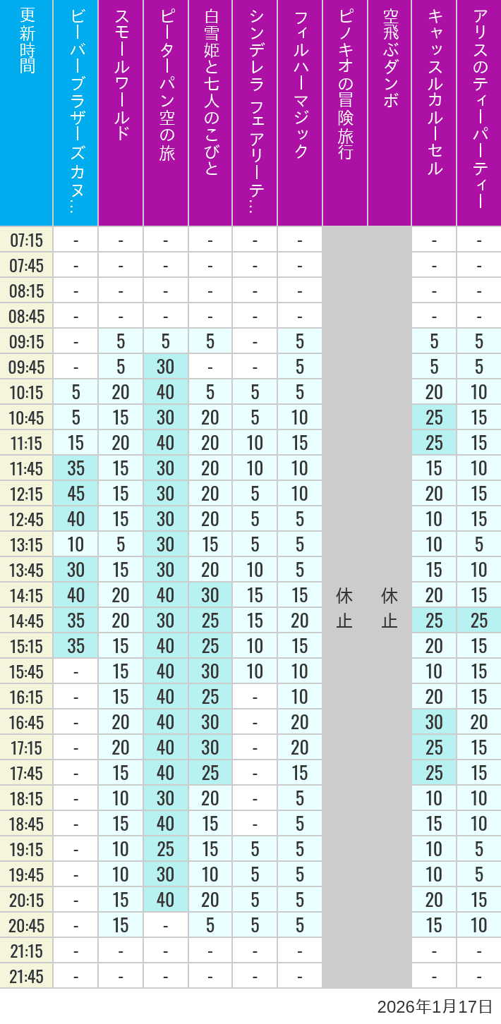 2026年1月17日（土）のビーバーブラザーズ カヌー探険 スモールワールド ピーターパン空の旅 白雪姫と七人のこびと シンデレラ フェアリーテイル ホール フィルハーマジック ピノキオの冒険旅行 空飛ぶダンボ キャッスルカルーセル アリスのティーパーティーの待ち時間を7時から21時まで時間別に記録した表