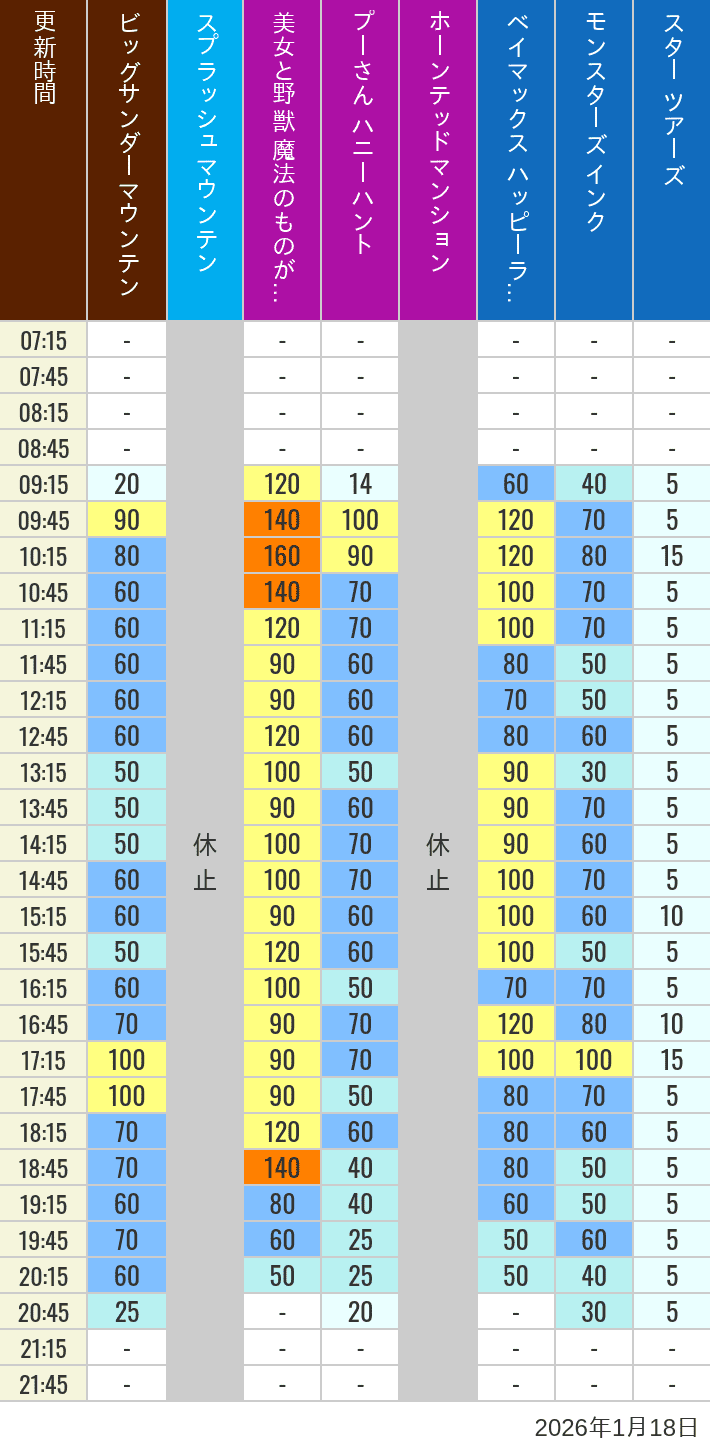 Table of wait times for Big Thunder Mountain, Splash Mountain, Beauty and the Beast, Pooh's Hunny Hunt, Haunted Mansion, Baymax, Monsters, Inc., Space Mountain, Buzz Lightyear and Star Tours on January 18, 2026, recorded by time from 7:00 am to 9:00 pm.