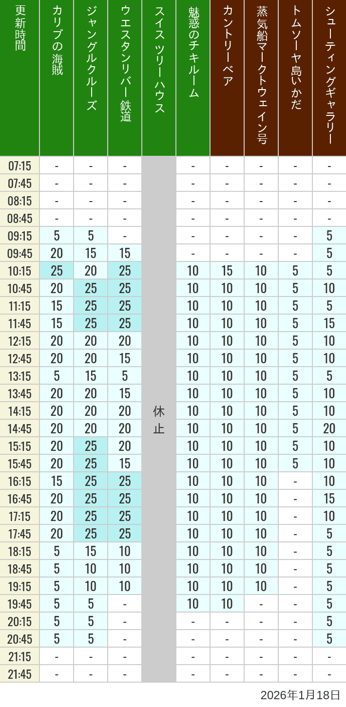Table of wait times for Pirates of the Caribbean, Jungle Cruise, Western River Railroad, Treehouse, The Enchanted Tiki Room, Country Bear Theater, Mark Twain Riverboat, Tom Sawyer Island Rafts, Westernland Shootin' Gallery and Explorer Canoes on January 18, 2026, recorded by time from 7:00 am to 9:00 pm.