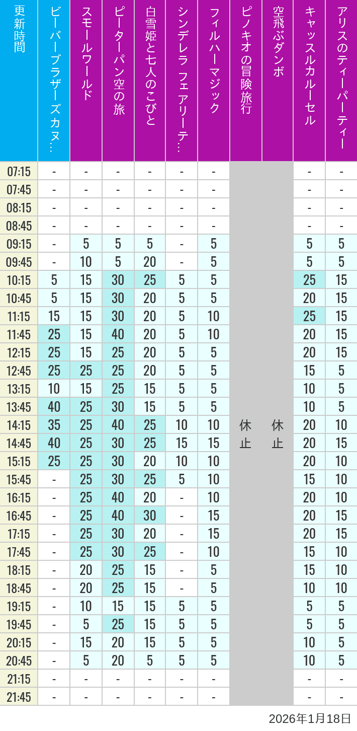 Table of wait times for it's a small world, Peter Pan's Flight, Snow White's Adventures, Fairy Tale Hall, PhilharMagic, Pinocchio's Daring Journey, Dumbo The Flying Elephant, Castle Carrousel and Alice's Tea Party on January 18, 2026, recorded by time from 7:00 am to 9:00 pm.