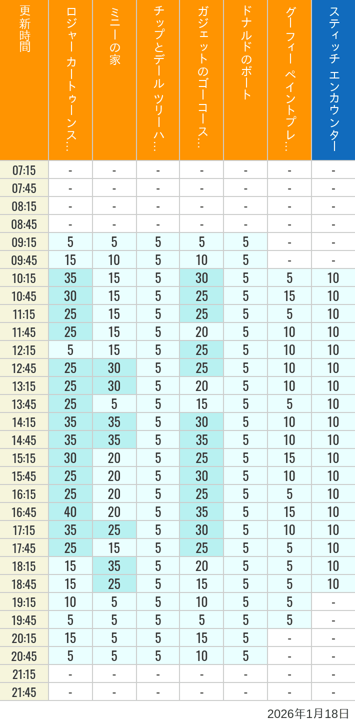Table of wait times for Roger Rabbit's Car Toon Spin, Minnie's House, Chip 'n Dale's Treehouse, Gadget's Go Coaster, Donald's Boat, Goofy's Paint 'n' Play House and Stitch Encounter on January 18, 2026, recorded by time from 7:00 am to 9:00 pm.